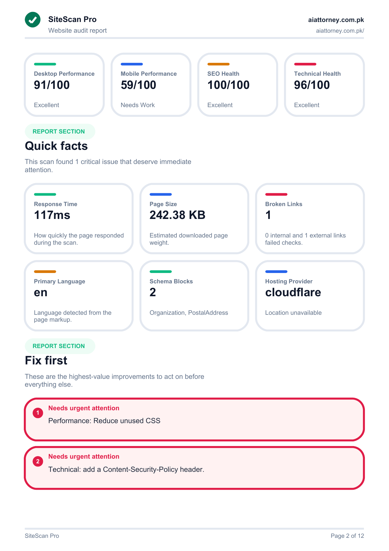 A real SiteScan Pro report page with performance, SEO, technical scores, quick facts, and fix-first recommendations.